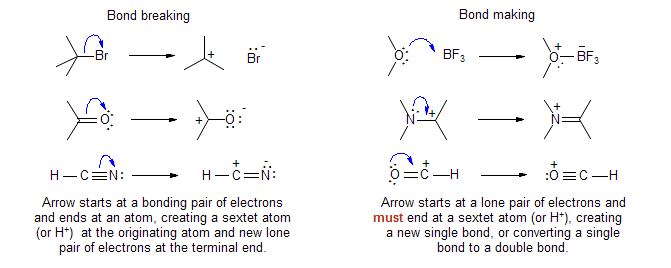 Two fundamental types of electron pushing processes: bond breaking and bond making