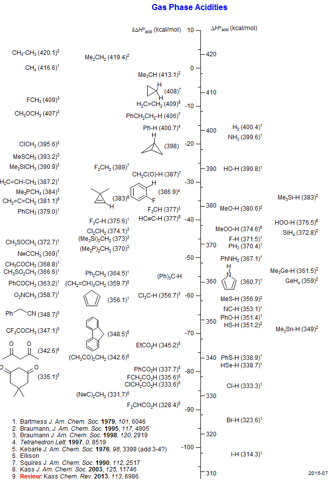 pKa Values in Gas Phase
