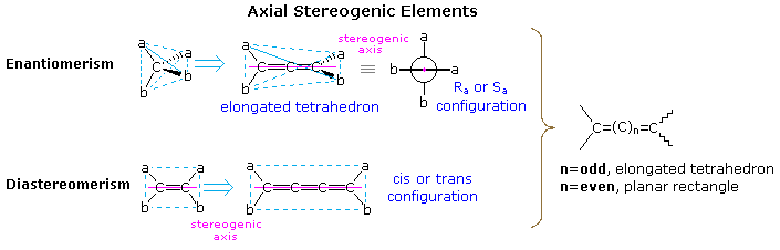 Virtual Textbook: Stereochemistry — Symmetry in Organic Chemistry, figure 1