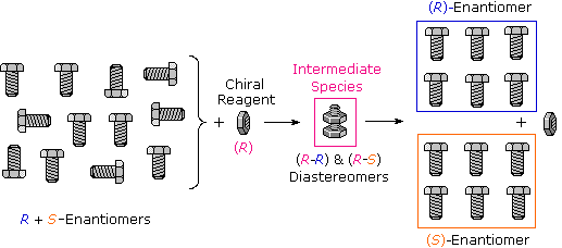 Resolution by analogy: a right-handed (R) nut separates a racemic mix of R and S bolts into pure enantiomers