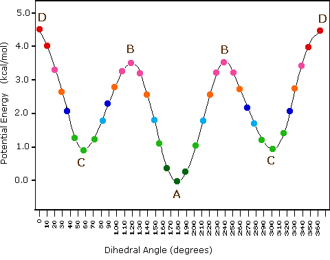Butane potential energy vs dihedral angle: anti minimum A, gauche minima C, eclipsed maxima B and D