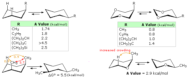 Cyclohexane and oxygen-heterocycle chair conformers with A-value tables for equatorial vs axial substituents