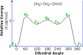 Relative energy vs dihedral angle plot for propanal, with E1 minima lower than E2 and B1 maxima