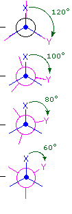 Newman projections showing decreasing dihedral angle between X and Y groups: 120, 100, 80, 60 degrees