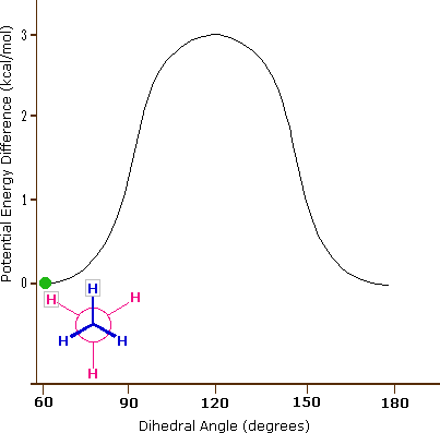 Ethane potential energy curve from 60 to 180 degrees with a Newman projection at the staggered minimum