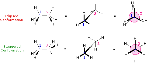 Eclipsed and staggered ethane shown as wedge-hatched, sawhorse, and Newman projections