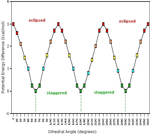 Potential energy vs dihedral angle for ethane, oscillating between staggered minima and 3 kcal/mol eclipsed maxima