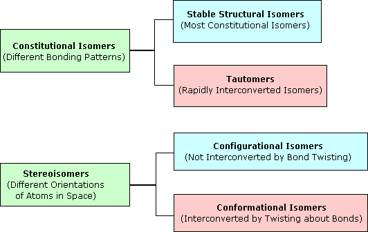 Isomerism flow chart: constitutional isomers split into structural isomers and tautomers; stereoisomers split into configurational and conformational isomers