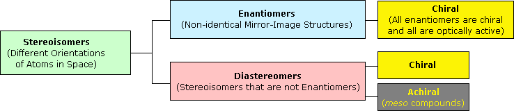 Stereoisomer chart: enantiomers are always chiral; diastereomers may be chiral or achiral (meso compounds)