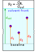 Paper chromatography diagram showing baseline, solvent front, and Rf = d-substance over d-solvent