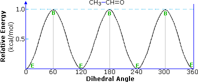 Sine-curve plot of acetaldehyde relative energy vs dihedral angle, ~1 kcal/mol barrier, eclipsed minima