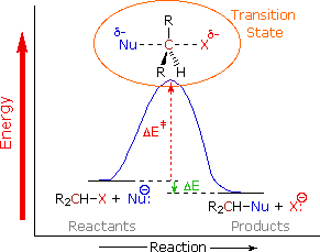 SN2 energy diagram: reactants to products over a barrier with backside-attack transition state and activation energy