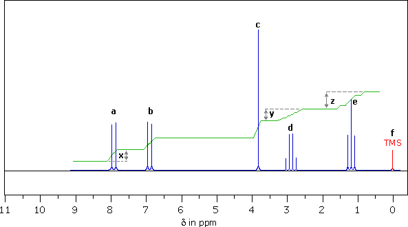 90 MHz 1H NMR spectrum, delta 11-0 ppm, signals a-f labeled with integration step trace; TMS at 0, x/y/z step heights marked