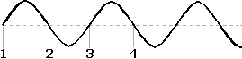Sine light wave with vertical markers 1-4; one full crest-to-crest cycle spans markers 1 to 3